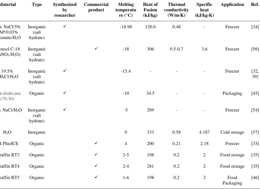Table 1. Thermo-physical properties of key PCMs used for the applications within the low temperature range (-20°C to 5°C) 
