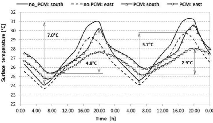 Fig.15. Effect of the PCM on the surface temperature for South and East wall [71] 