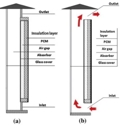 Fig. 21. Schematic diagram of the solar chimney combined with PCM: (a) closed mode; (b) open mode [86] 