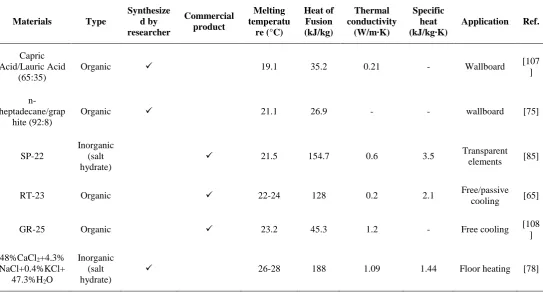 Table 4 Thermo-physical properties of key PCMs used for the applications within the medium-low temperature range (5°C – 40°C) 