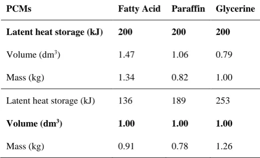 Table 5.  Evaluation of the quantity of different types of PCM with the same heat storage capacity and volume [114] 