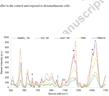 Figure 7: Comparison of the amount of dopamine released by PC-12 cells exposed versus not 