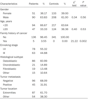 Table 1. Clinicopathological characteristics of the patients with osteosarcoma and controls