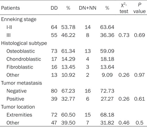 Table 2. Association between COL18A1 D104N polymorphism and the risk of osteosarcoma