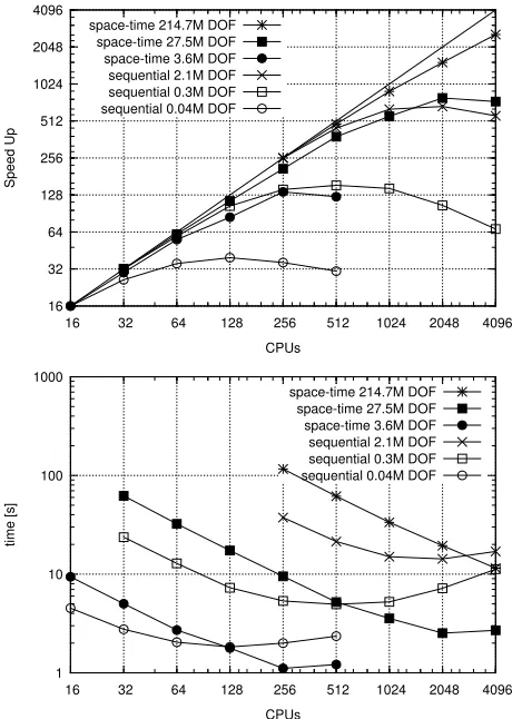 Fig. 2 = 100 time 32.3 Scaling studies on TACC Stampede. Comparison between sequential time stepping and, 643, and 1283