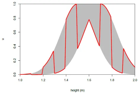 Fig. 4.An ES which is meaningless for the modelling of the concept ofmedium height (picture from [5])