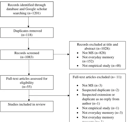 Figure 1. PRISMA flowchart for searches.