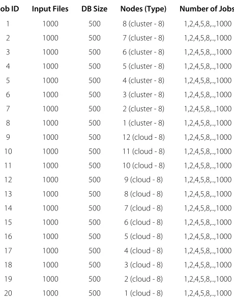 Table 2 Knowledge base: this table depicts the jobdescriptors, including the utility and the runtime, stored inthe knowledge base before the job execution starts