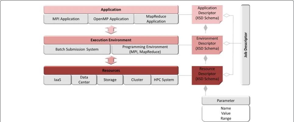 Figure 1 Layered Cloud stack model. Each layer (application, execution environment, resources) can include multiple elements, each describableby an XML descriptor