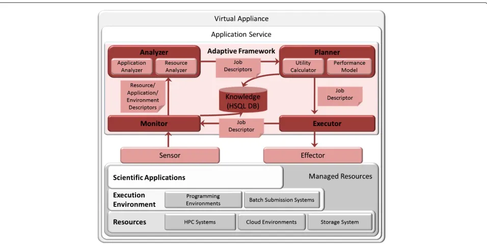 Figure 2 Design of adaptive framework. The design follows the concept of the MAPE-K loop for managing the configuration of the Cloud stackfor a specific job