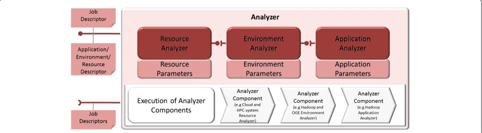 Figure 3 MAPE-K analyzer. The analyzer is comprised of multiple analyzer components, each being aware of the configuration of one managedresource