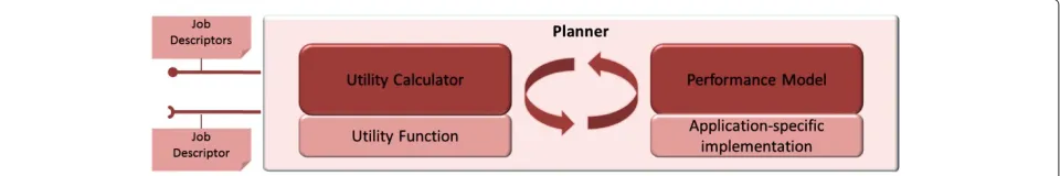 Figure 4 MAPE-K planner. The planner component consists of an application specific performance model and a utility calculator