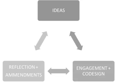 Figure 1: Cyclical multidirectional process of ideas, PPI input, reflection/alterations 