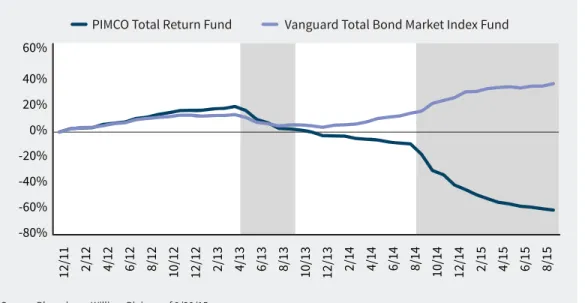 Figure 8: Notable Bond Fund Flows, 12/31/11–9/30/15 (% of 12/31/11 AUM) Vanguard Total Bond Market Index FundPIMCO Total Return Fund