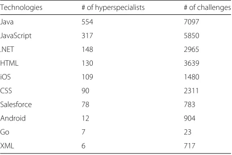 Table 2 Top 10 technologies in terms of the number ofhyperspecialists available