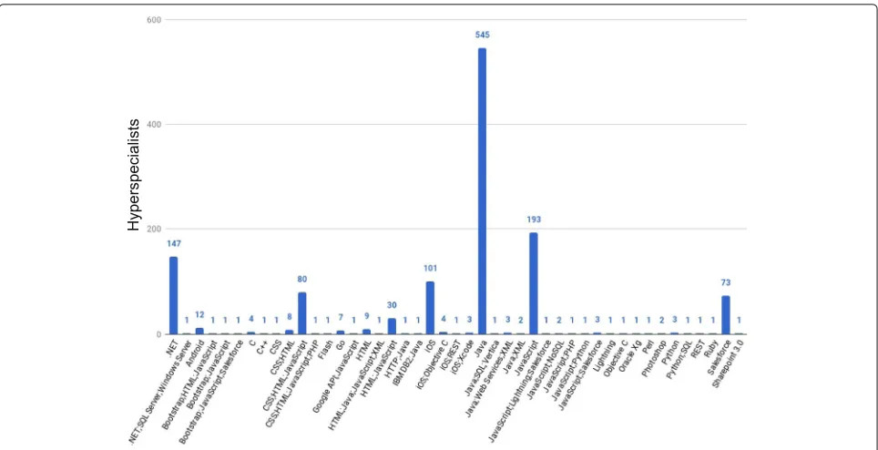 Table 3 Top-10 technologies with no hyperspecialist