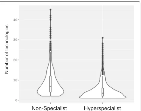 table, it is possible to observe that 43% of all challengesdo not count on the presence of hyperspecialists