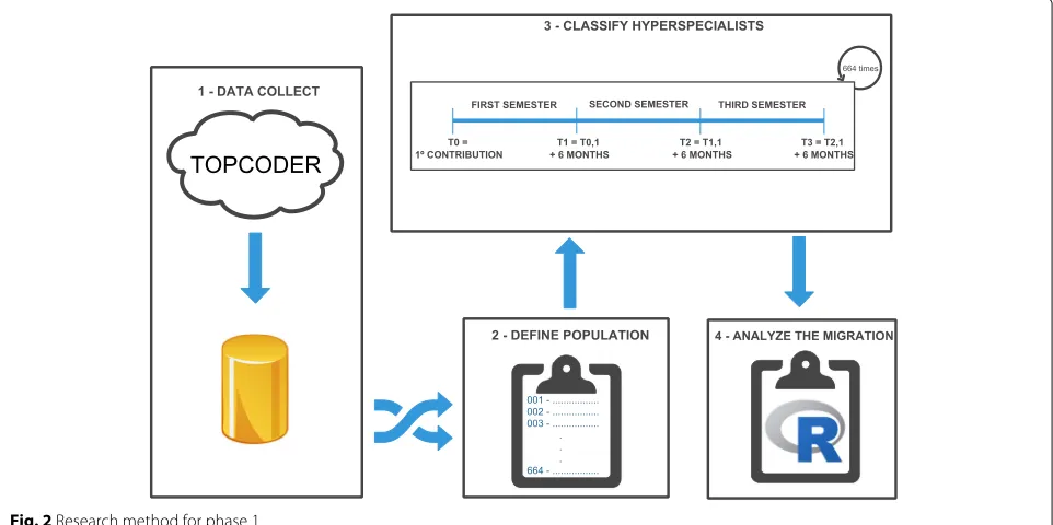 Fig. 2 Research method for phase 1