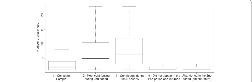 Fig. 3 Distribution of the number of challenges in the three analyzed periods