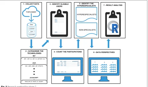 Fig. 5 Research method for phase 2