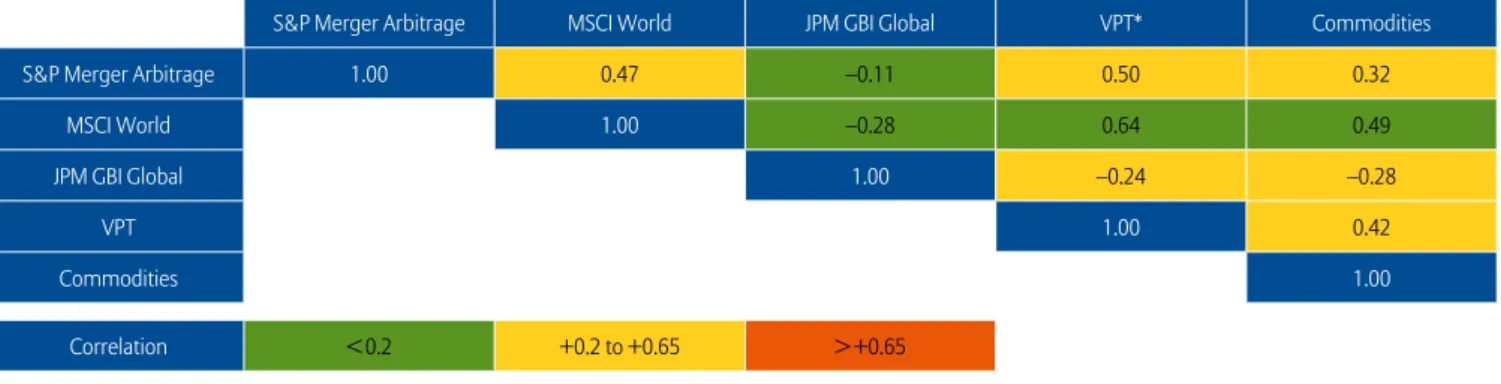 Figure 3: Correlation analysis of monthly returns shows diversification potential of merger arbitrage strategies S&amp;P Merger Arbitrage Index from 31/01/2006 – 31/08/2015 