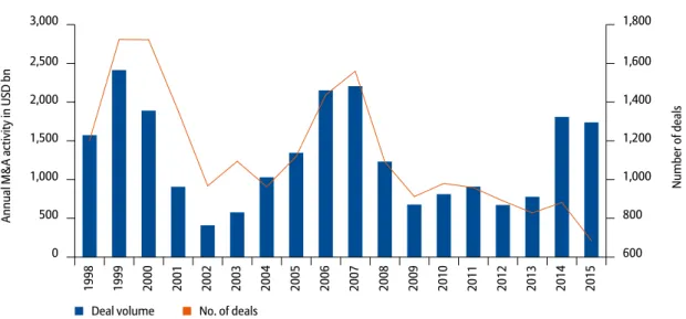 Figure 4: Breakdown of M&amp;A transactions per annum