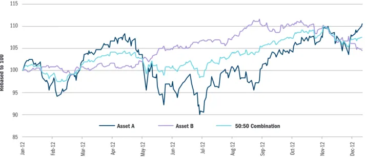 Figure 1: Diversification between two assets. Please note the data below is for illustrative purposes only.