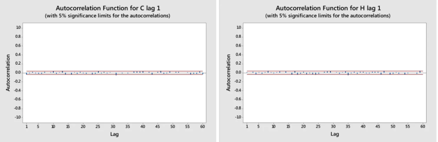 Figure 2: Autocorrelation analysis for daily close price  Figure 3: Autocorrelation analysis for hourly close price 