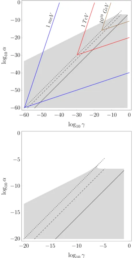 FIG. 2: Same as Fig. 1 but for β= 10−15.