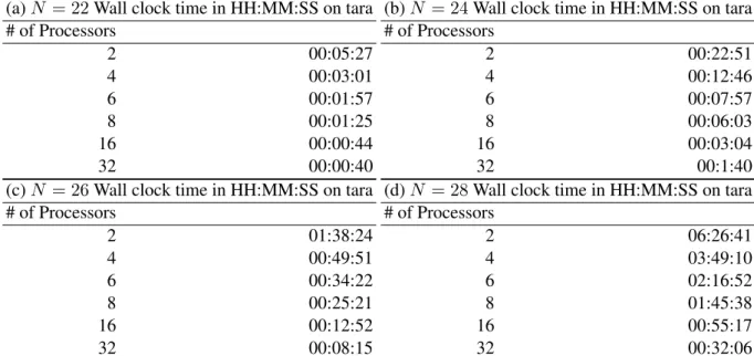 Table 5.1: Runtime for different number of time steps (a) N = 22 Wall clock time in HH:MM:SS on tara