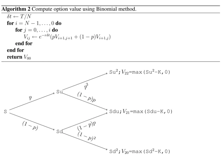 Figure 2.1: A Two Step Binomial Tree