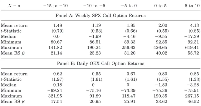 Table I also includes the average Black–Scholes beta for each set of call options. We calculate call betas with the Black–Scholes formula for call  be-tas given in equation ~11!