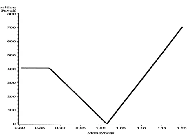 Figure 1. $100 crash-neutral, zero-beta straddle payoff: January 3, 1995. This figure depicts the payoff diagram for the “crash-neutral ' straddle position that our algorithm specifies for January 3, 1995