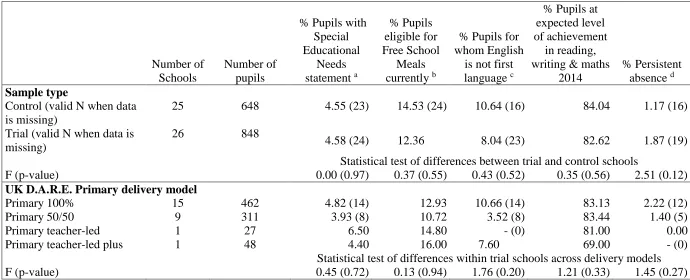 Table 1: Department for Education (DfE) schools’ performance data, for control and trial schools, for UK D.A.R.E