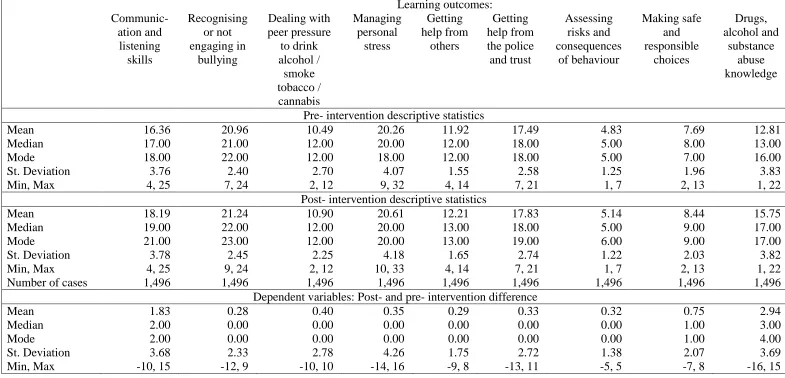 Table 4: Summary statistics across learning outcomes, pre- and post- intervention and their difference, the study’s dependent variables 
