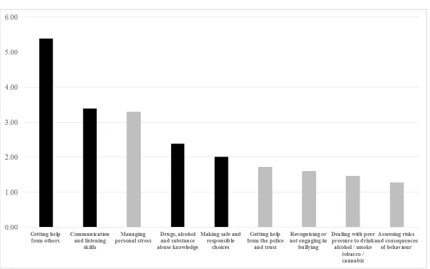 Figure 1: Overall effects of UK D.A.R.E. Primary programme across learning outcomes based on OLS regression analysis (baseline model) 