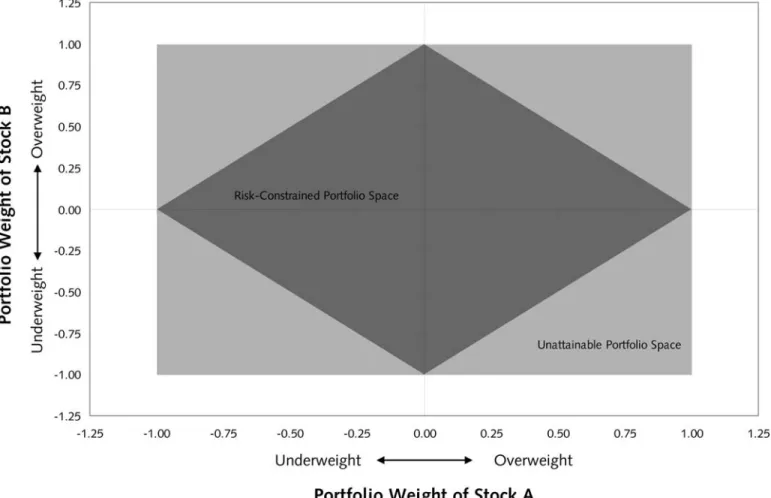 Figure 1:  Impact of Factor Risk Constraint on Feasible Portfolio Choices 