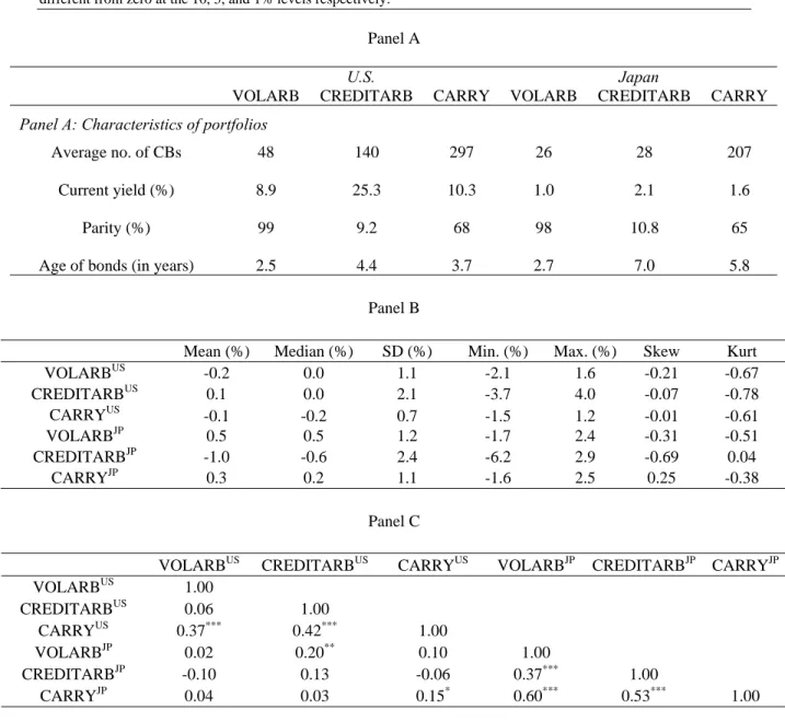 Table II: Descriptive Statistics of Volatility Arbitrage, Credit Arbitrage and Carry  Asset-Based Style Factors 