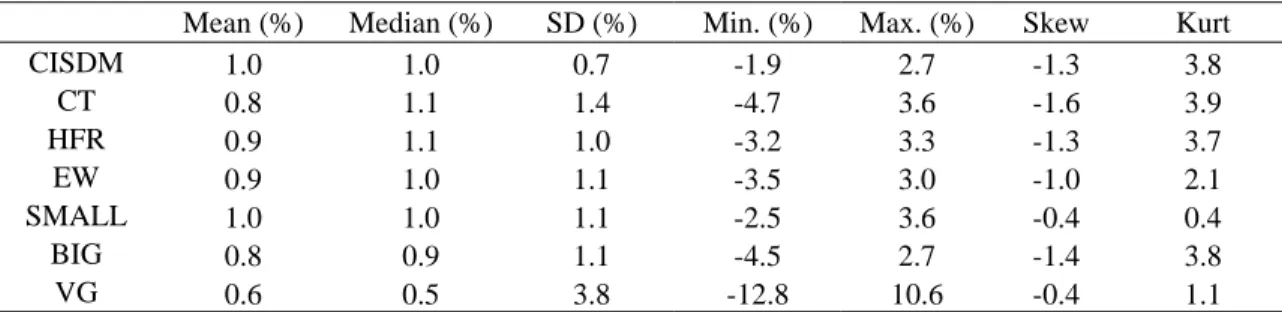 Table III: Descriptive Statistics of Convertible Arbitrage Strategy (Indexes and  Portfolios) and Vanguard Convertible Mutual Fund 