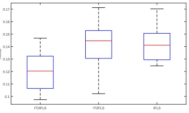 Fig. 4. Box and whisker plot showing the performance of IT2IFLS, IT2FLS and IFLStrained with DEKF.