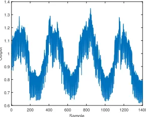 Fig. 5: Actual and predicted output using hybrid IT2 IFLS foridentiﬁcation problem #2