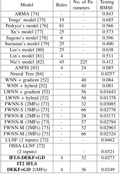 TABLE VI: Comparison of IT2 IFLS vs IFLS and IT2 FLSon Poland electricity load forecast using hybrid algorithm ofDEKF and GD
