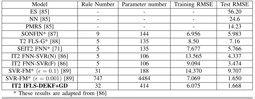TABLE VIII: Performance comparison of hybrid IT2 IFLS with other models on Santa-Fe time series A dataset