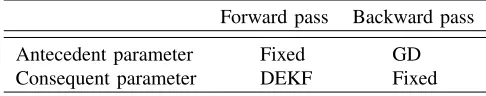 TABLE I: Two-pass hybrid learning of IT2 IFLS