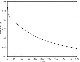 TABLE II: Performance Comparison of Mackey-Glass TimeSeries Forecasting
