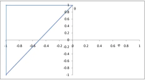 Figure 1: In this figure, the retailer observes an ARMA(1,1) demand with φ given on the X axis and θ given on the Y axis