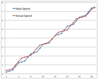 Figure 5: Relative performance across different time slot. The x-axis represents the time slot, and the  y-axis represents the relative performance in terms of