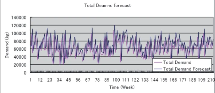 Figure 1    Demand forecast 