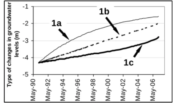 Figure 1: Three possible shapes for trend lines-5