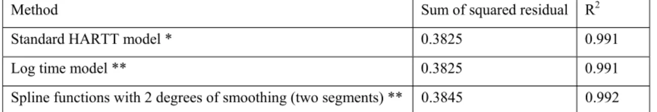 Figure 3: The long-term trend lines estimated for case 1  using each of the three methods.